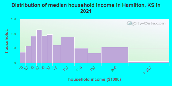 Distribution of median household income in Hamilton, KS in 2019