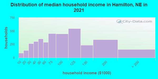 Distribution of median household income in Hamilton, NE in 2019