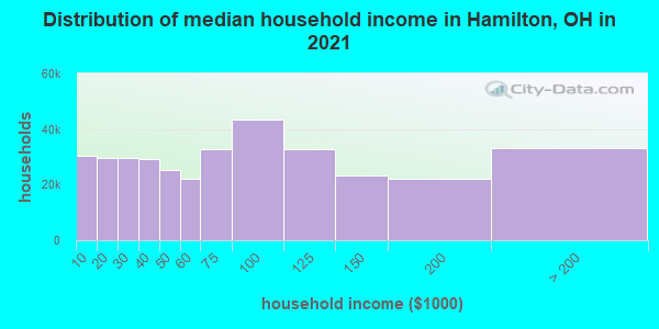 Distribution of median household income in Hamilton, OH in 2021