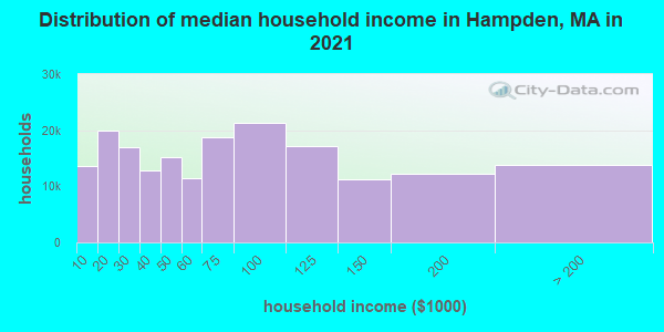 Distribution of median household income in Hampden, MA in 2019