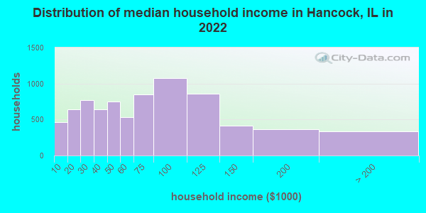 Distribution of median household income in Hancock, IL in 2022