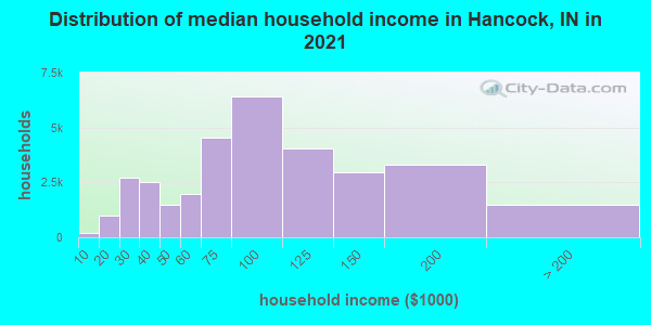 Distribution of median household income in Hancock, IN in 2019