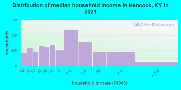 Distribution of median household income in Hancock, KY in 2019