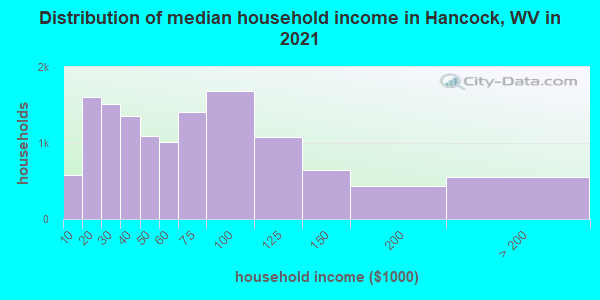 Distribution of median household income in Hancock, WV in 2019
