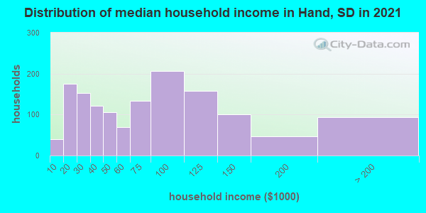 Distribution of median household income in Hand, SD in 2022