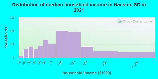Distribution of median household income in Hanson, SD in 2021