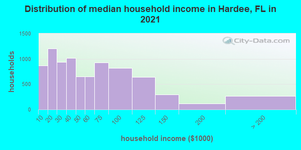 Distribution of median household income in Hardee, FL in 2022