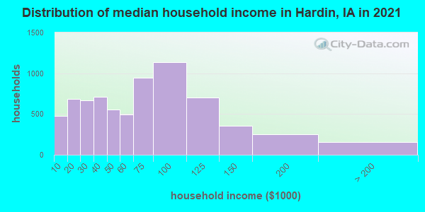 Distribution of median household income in Hardin, IA in 2019