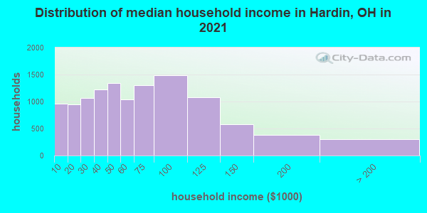 Distribution of median household income in Hardin, OH in 2021