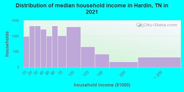 Distribution of median household income in Hardin, TN in 2022