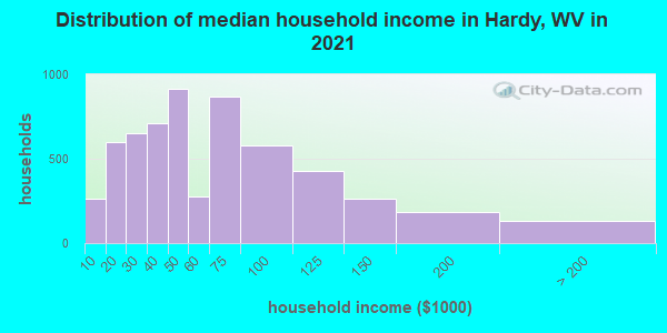 Distribution of median household income in Hardy, WV in 2022