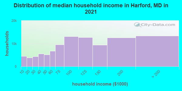 Distribution of median household income in Harford, MD in 2021