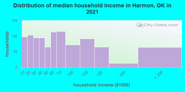 Distribution of median household income in Harmon, OK in 2022