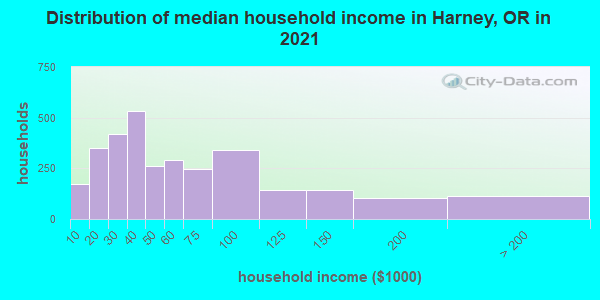 Distribution of median household income in Harney, OR in 2019
