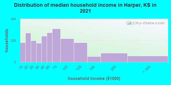 Distribution of median household income in Harper, KS in 2022