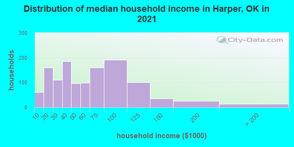 Distribution of median household income in Harper, OK in 2022