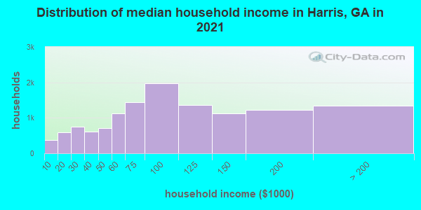 Distribution of median household income in Harris, GA in 2021