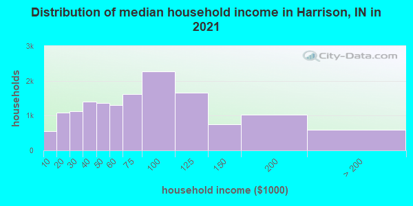 Distribution of median household income in Harrison, IN in 2022