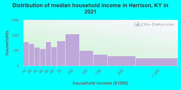 Distribution of median household income in Harrison, KY in 2022
