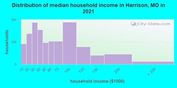 Distribution of median household income in Harrison, MO in 2019