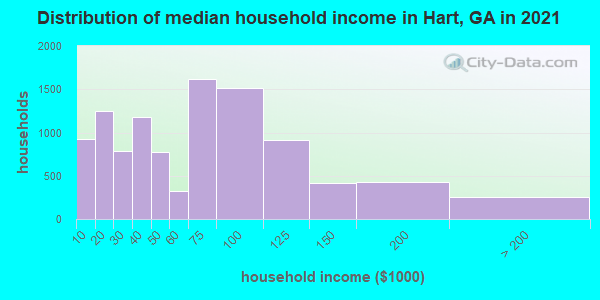Distribution of median household income in Hart, GA in 2019