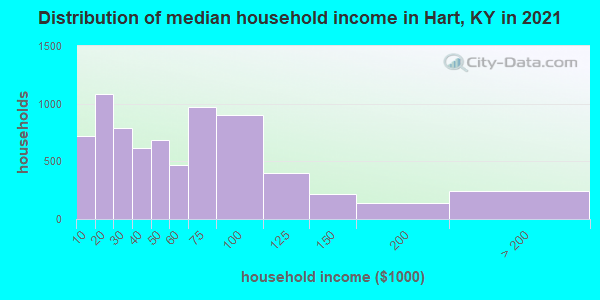 Distribution of median household income in Hart, KY in 2022