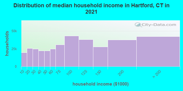 Distribution of median household income in Hartford, CT in 2021