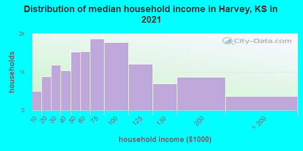 Distribution of median household income in Harvey, KS in 2022