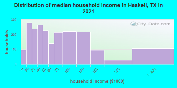 Distribution of median household income in Haskell, TX in 2019