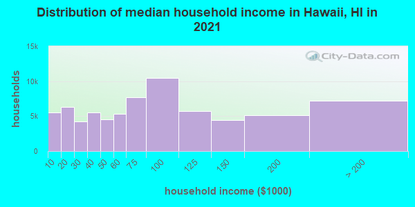 Distribution of median household income in Hawaii, HI in 2019