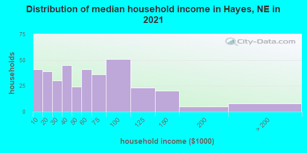 Distribution of median household income in Hayes, NE in 2022