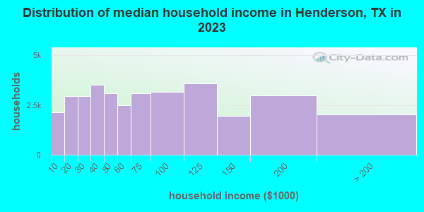 Distribution of median household income in Henderson, TX in 2022