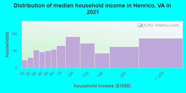 Distribution of median household income in Henrico, VA in 2021