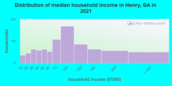 Distribution of median household income in Henry, GA in 2019