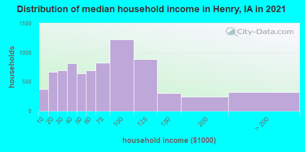 Distribution of median household income in Henry, IA in 2019