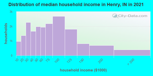 Distribution of median household income in Henry, IN in 2019