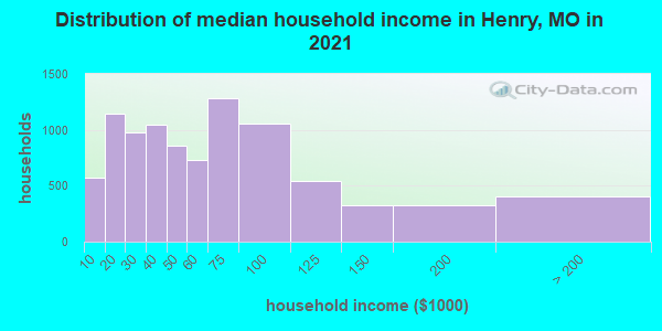 Distribution of median household income in Henry, MO in 2022
