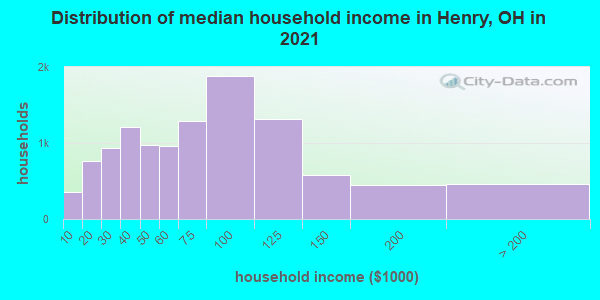 Distribution of median household income in Henry, OH in 2019