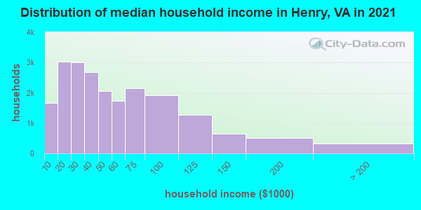 Distribution of median household income in Henry, VA in 2019