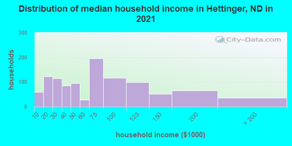 Distribution of median household income in Hettinger, ND in 2019