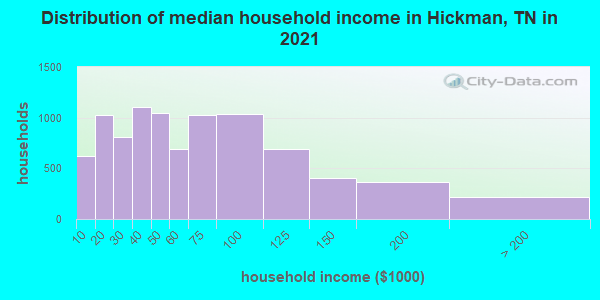 Distribution of median household income in Hickman, TN in 2019