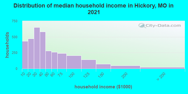 Distribution of median household income in Hickory, MO in 2022