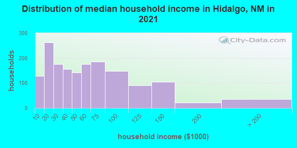 Distribution of median household income in Hidalgo, NM in 2019
