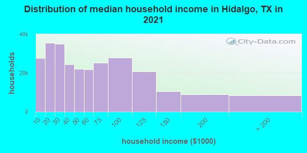 Distribution of median household income in Hidalgo, TX in 2021