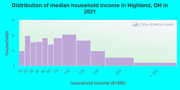 Distribution of median household income in Highland, OH in 2021