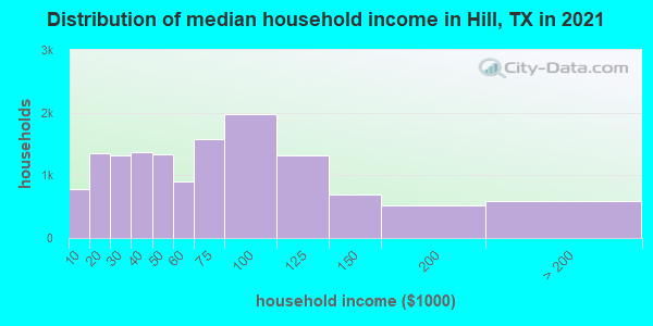 Distribution of median household income in Hill, TX in 2019
