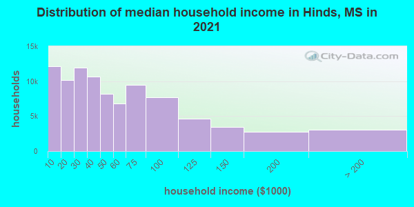 Distribution of median household income in Hinds, MS in 2019