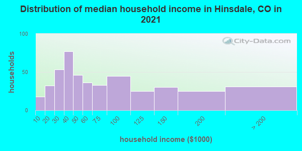 Distribution of median household income in Hinsdale, CO in 2022