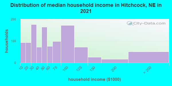 Distribution of median household income in Hitchcock, NE in 2022