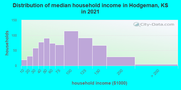 Distribution of median household income in Hodgeman, KS in 2019
